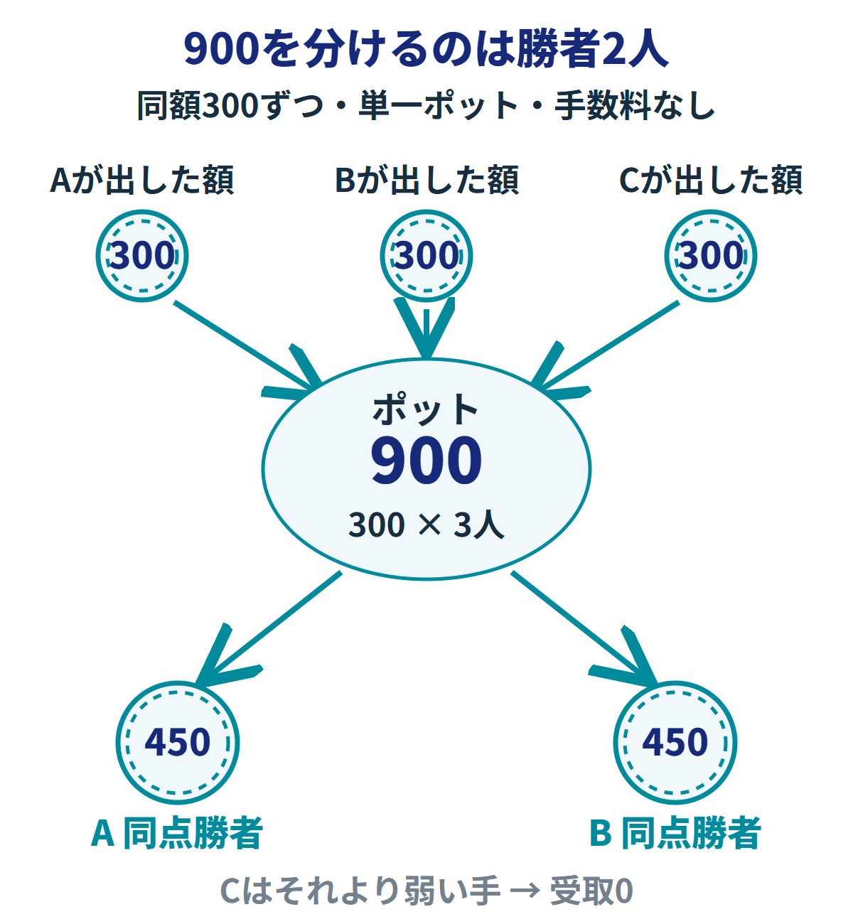 A、B、Cが各300を出し、単一ポット900になる。AとBが同点の最強なので、ポットからAへ450、Bへ450の矢印。Cはそれより弱い手で受取0。手数料や返却のない同額拠出の例。