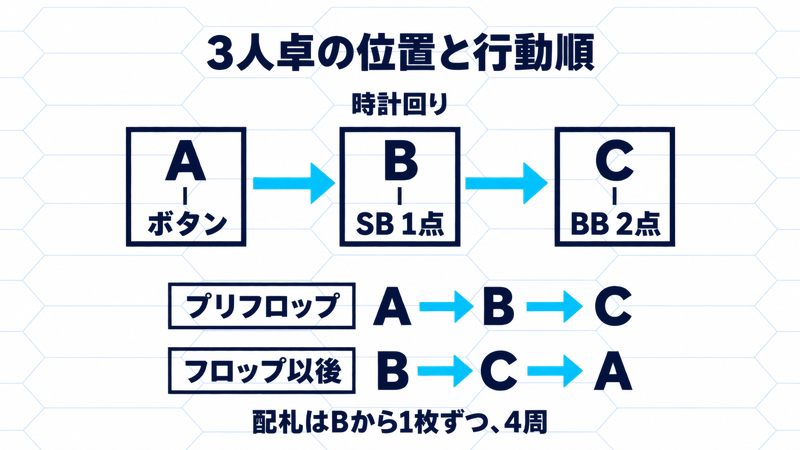 時計回りの席順Aボタン、Bスモールブラインド1点、Cビッグブラインド2点と、プリフロップAから、以後Bからの行動順