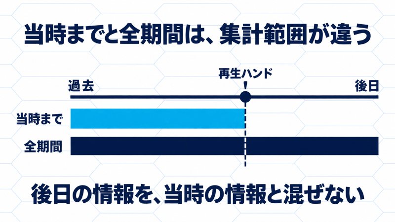 再生するハンドの時点までと、後日の履歴を含む全期間では統計の集計範囲が違うことを示す概念図