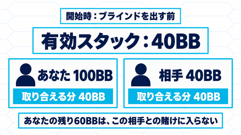 ブラインド前にあなた100BB、相手40BBなら二人の有効スタックは40BB。あなたの残り60BBはこの相手との賭けに入らない