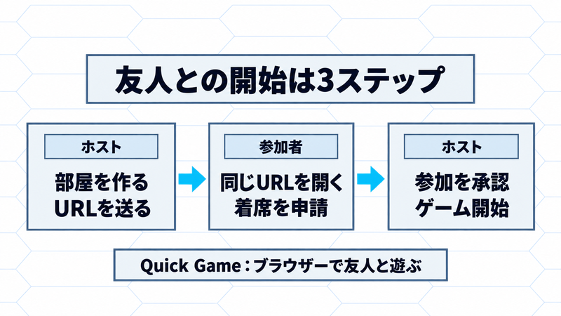 ホストが部屋作成とURL共有、参加者が同じURLから着席申請、ホストが承認して開始する3段階