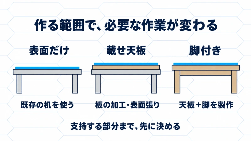 表面だけ、載せ天板、脚付きの三つでは自作する部位と支持するものが異なる