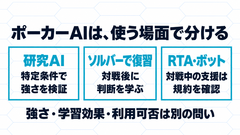 研究AIは特定条件で強さを検証し、ソルバーは対戦後の判断学習に使う。RTA・ボットの対戦中支援は規約確認が必要で、強さ・学習効果・利用可否は別の問い
