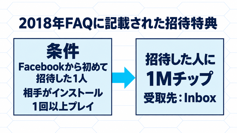 2018年のFAQにある、Facebookから初めて招待した1人がインストールして1回以上プレイすると招待者に1Mチップ、受取先はInboxという条件図。