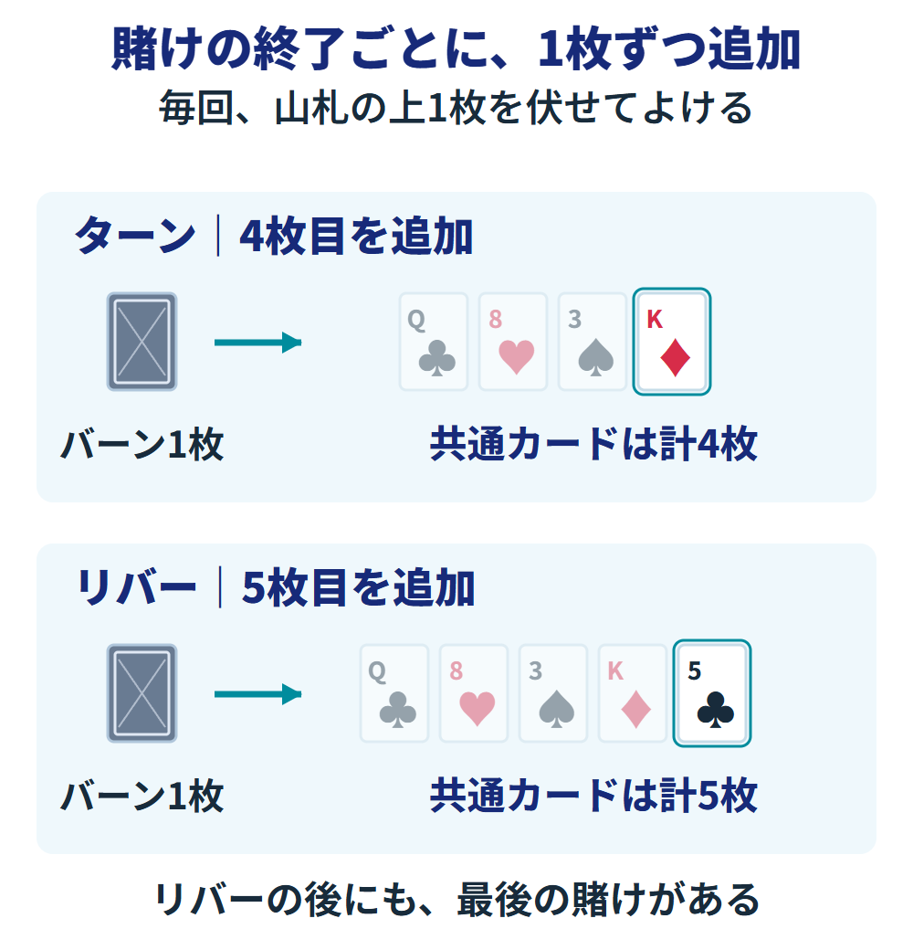 ターンとリバーの配り方。各回の賭けが終わるたびに、山札の上1枚を裏向きでよけてから、その次の1枚を表向きで共通カードへ追加する。ターンでKダイヤを追加し共通カードは計4枚、リバーで5クラブを追加し計5枚。前からあるカードは淡く、新しい1枚を枠で示す。リバー後にも最後の賭けがある。