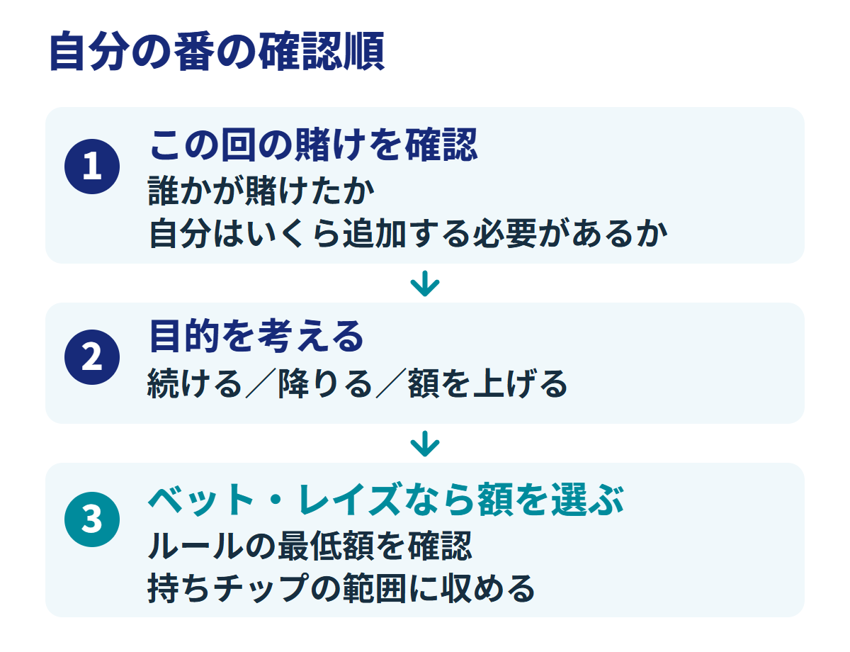 自分の番の確認順。1、この回に誰かが賭けたか、自分はいくら追加する必要があるかを確認。2、続ける、降りる、額を上げる目的を考える。3、ベットやレイズならルールの最低額を確認し、持ちチップの範囲で額を選ぶ。