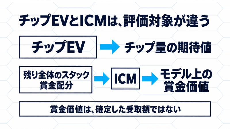 チップEVはチップ量の期待値、ICMは残り全体のスタックと賞金配分によるモデル上の賞金価値を評価する