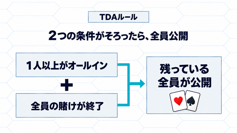 TDAルールで全員公開になる2条件。1人以上がオールインし、全員の賭けが終了したとき、残っている全員が手札を公開する。2条件をプラス記号と括弧でつなぐ。