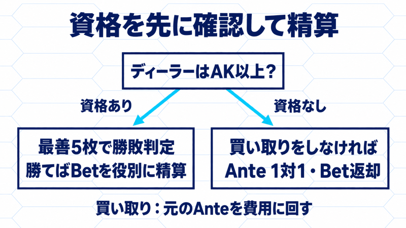 ディーラー資格ありなら最善5枚を比較。資格なしで買い取りしないとAnte1対1・Bet元点返却。買い取りは元Anteを費用へ回す