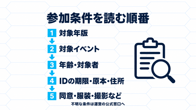 対象年版、対象イベント、年齢・対象者、IDの期限・原本・住所、同意・服装・撮影の順に読む図