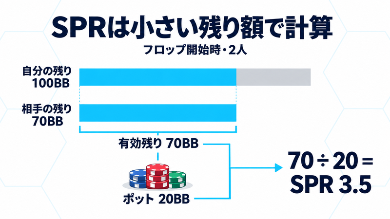 フロップ開始時の2人を比較。自分の残り100BBと相手の70BBの共通する70BBを有効残りとし、ポット20BBで割るとSPR3.5になる。