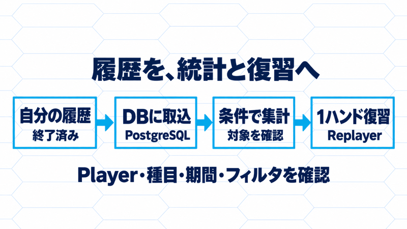 終了済みの自分の履歴をPostgreSQLへ取り込み、対象と条件を確認して集計し、Replayerで復習する流れ