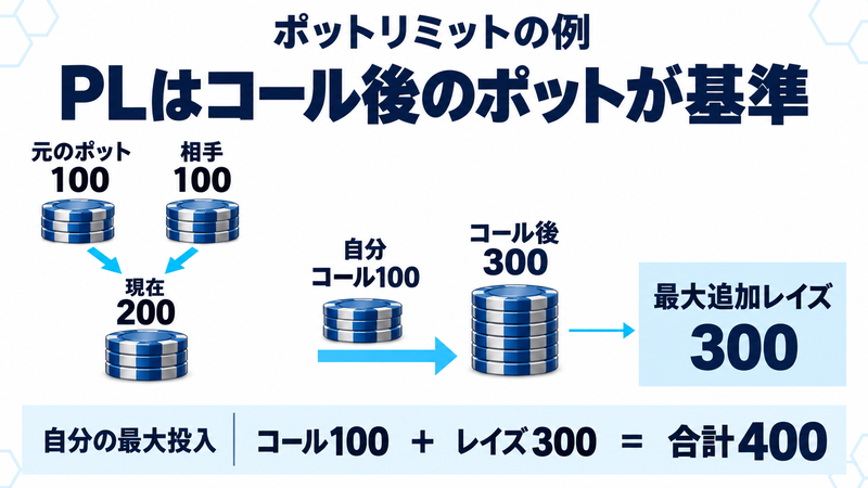 ポットリミットで元ポット100、相手のベット100。自分が100コールするとポットは300になり、最大追加レイズは300。自分の最大投入はコール100と追加300の合計400になる。