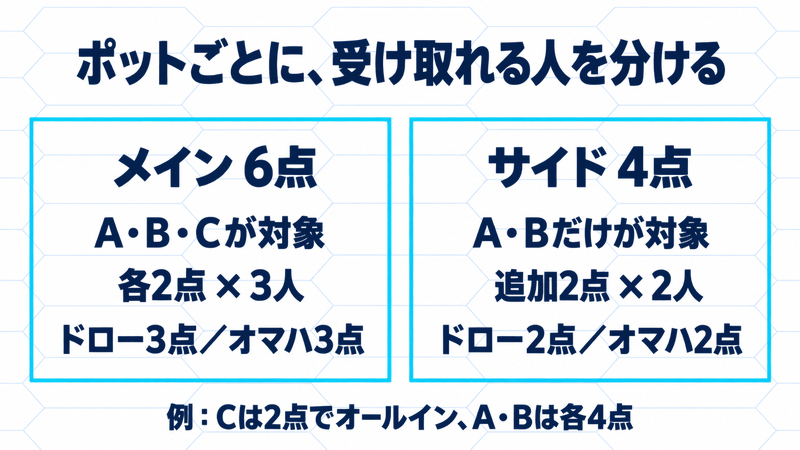 Cが2点でオールイン、AとBが各4点を出す別例。メイン6点はA・B・Cが対象で両側3点ずつ、サイド4点はA・Bだけが対象で両側2点ずつ