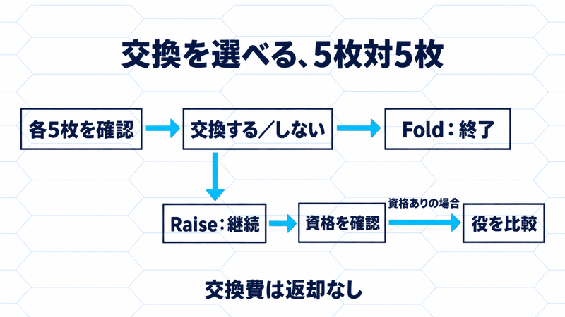 各5枚を確認し任意交換の後にFoldまたはRaiseを選び、Raiseした場合だけ相手の資格を確認して役を比較する流れ