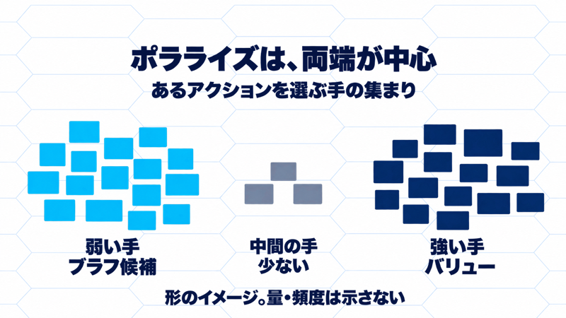 ポラライズは、あるアクションを選ぶ手の集まりが強い手とブラフを中心とし、中間の手が少ない形であることを示す概念図