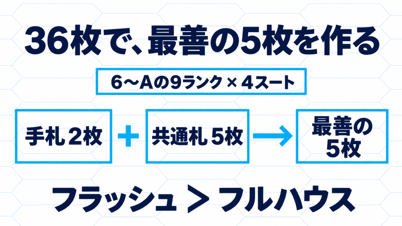 6〜Aの9ランク4スートで36枚。手札2枚と共通札5枚から最善5枚を選び、採用版ではフラッシュがフルハウスより強い図