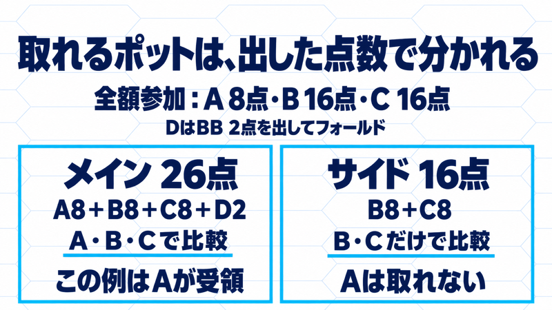 A8点・B16点・C16点の全額参加とDのフォールド後のBB2点を、Aも競えるメイン26点とB・Cだけが競えるサイド16点に分ける