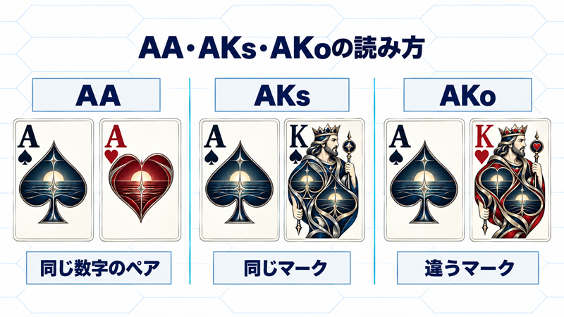 AAはAスペードとAハートのペア、AKsはAスペードとKスペード、AKoはAスペードとKハートの違い