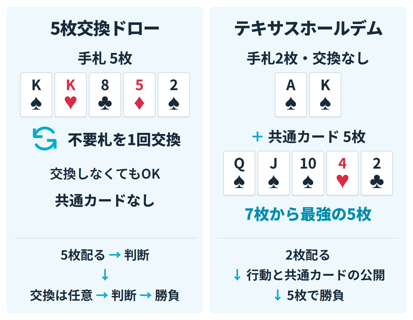 5枚の手札を1回交換する5カードドローと、手札2枚と共通カード5枚を使うテキサスホールデムの違い