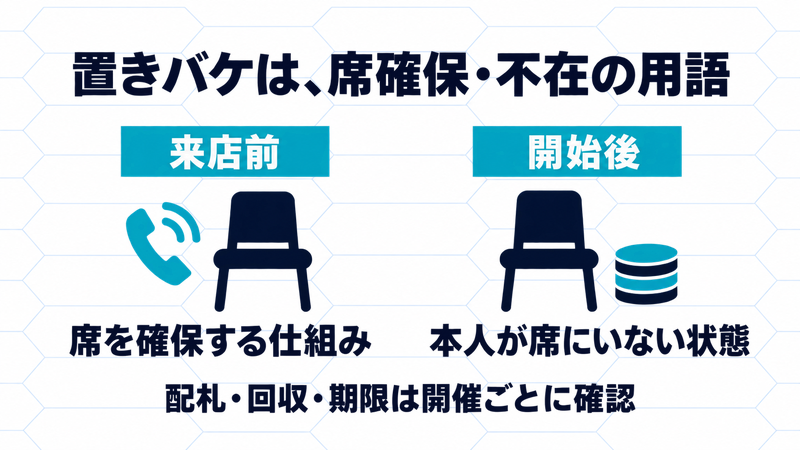 置きバケの二つの用例。来店前は席確保の仕組み、開始後は本人が席にいない状態。配札・回収・期限は開催ごとに確認する