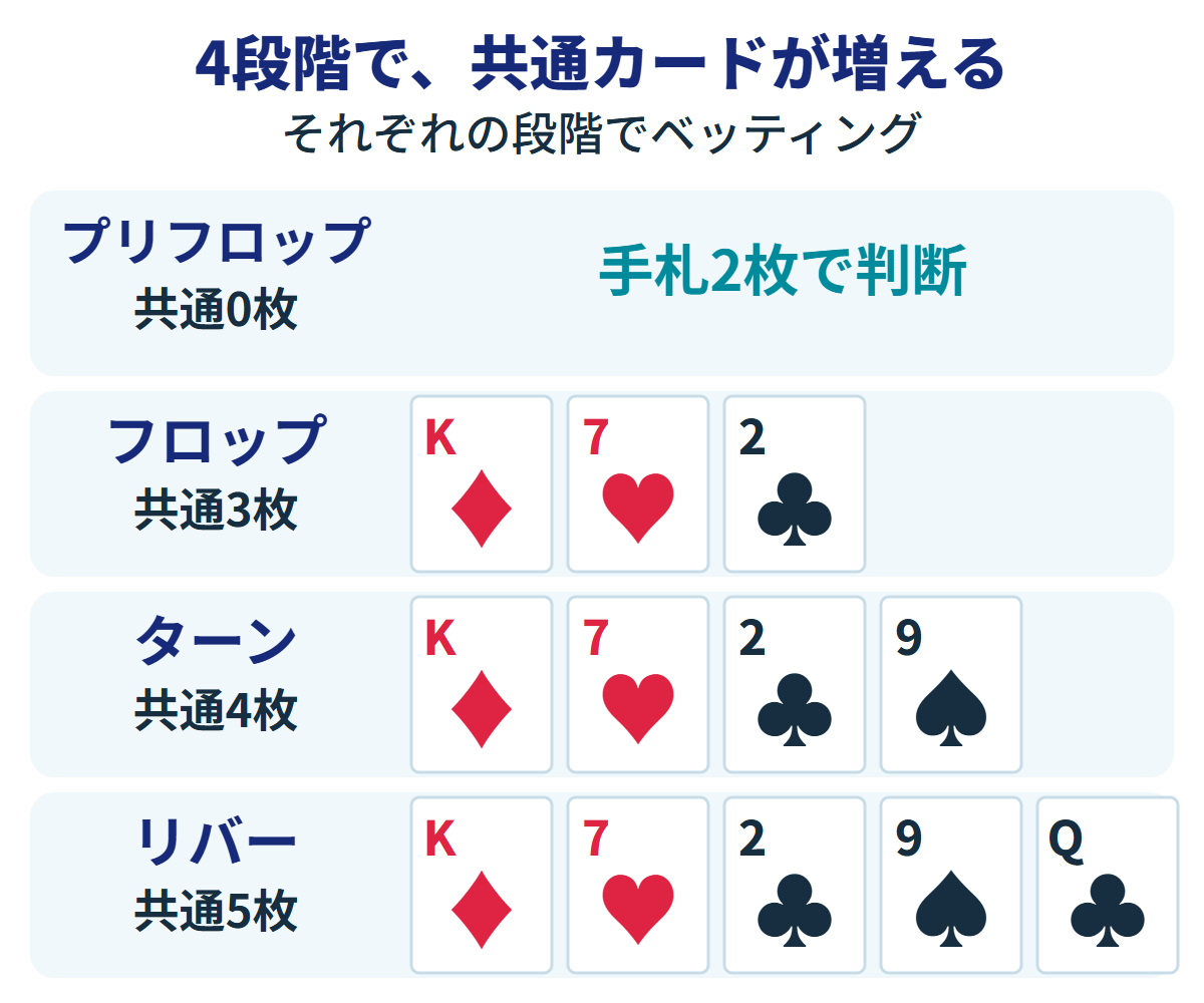 プリフロップは共通カード0枚、フロップはKダイヤ・7ハート・2クラブの3枚、ターンで9スペードを加え4枚、リバーでQクラブを加え5枚。各段階でベッティングを行う。