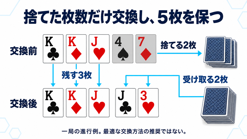 5カードドローのAの進行例。交換前K♣K♦J♥4♠7♦からK♣K♦J♥を残し、4♠7♦の2枚を捨て、山札からJ♣3♥を受け取る。交換後も5枚でKとJのツーペアになる。