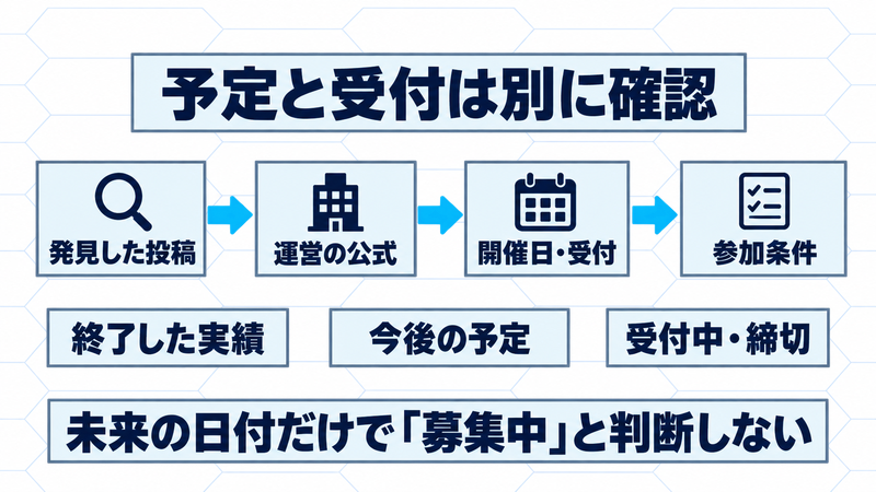 発見した投稿から運営の公式、開催日と受付、参加条件へ確認を進め、終了実績・今後の予定・受付状態を分ける図