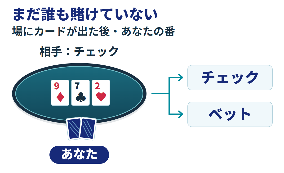 共通カードが出た後、この回はまだ誰も賭けておらず、相手がチェックしてあなたの番になった場面。9ダイヤ、7クラブ、2ハートの共通カードとあなたの伏せ札2枚を描き、チェックとベットの2つに同じ色の矢印を分岐させている。