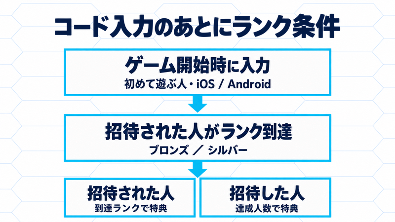 初めて遊ぶiOS・Android利用者がゲーム開始時に入力し、招待された人がブロンズ・シルバーへ到達すると、招待された側は到達ランク、招待した側は達成人数で特典が決まる条件図