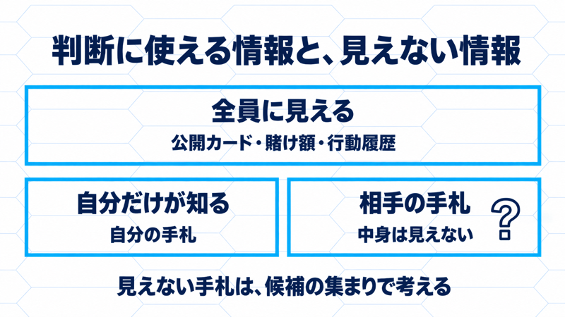 全員に見える公開カード・賭け額・行動履歴、自分だけが知る手札、見えない相手の手札を分け、相手の手札は候補の集まりで考える図