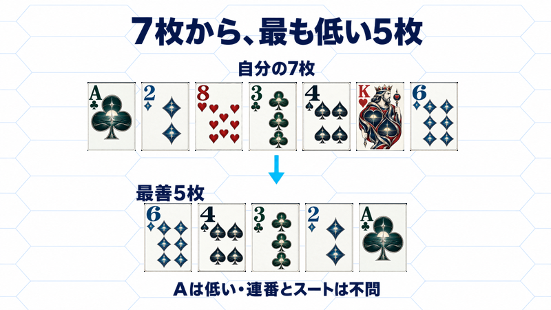 自分の7枚から8とKを外し、6・4・3・2・Aの最善5枚を選ぶ。Aは低く、連番とスートはローの評価を下げない。