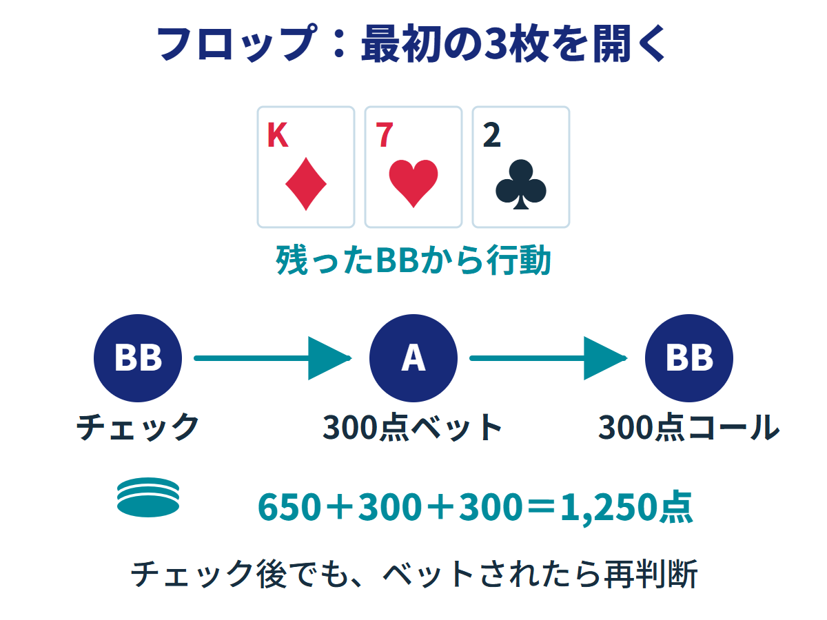 フロップはKダイヤ・7ハート・2クラブ。SBが降りているためBBから行動する。BBチェック、Aが300点ベット、BBが300点コール。ポットは650点から1,250点になり、BBはチェック後に再判断している。