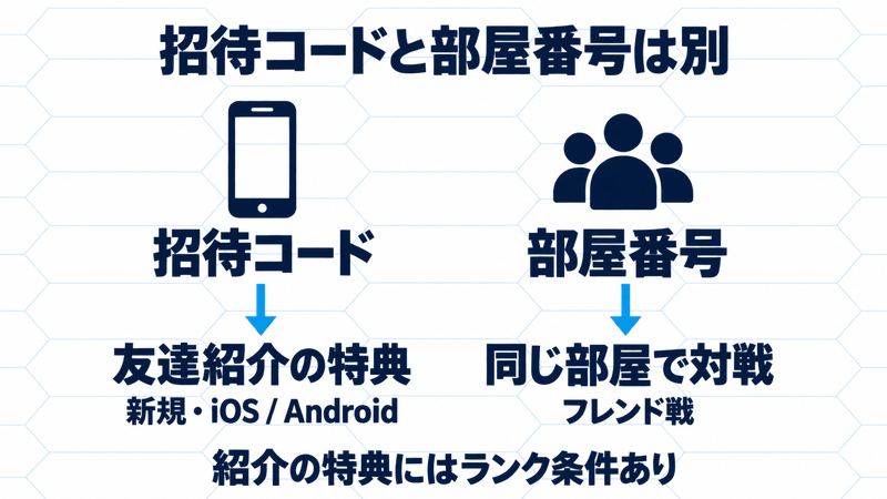 招待コードは新規のiOS・Android利用者の友達紹介特典用でランク条件があり、部屋番号はフレンド戦で同じ部屋へ参加するためのものと分けた図