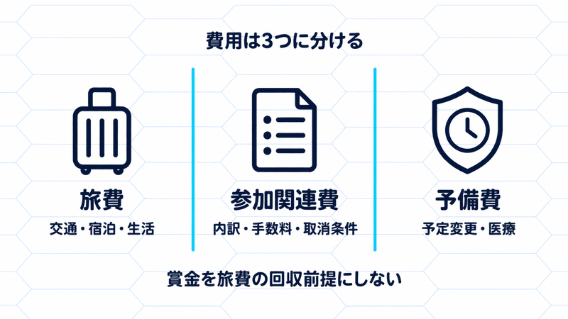 費用を旅費、参加関連費、予備費に分け、賞金を旅費回収の前提にしない図