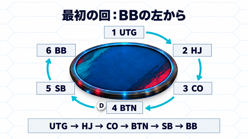 プリフロップの最初の一周はUTG・HJ・CO・BTN・SB・BBの順になる
