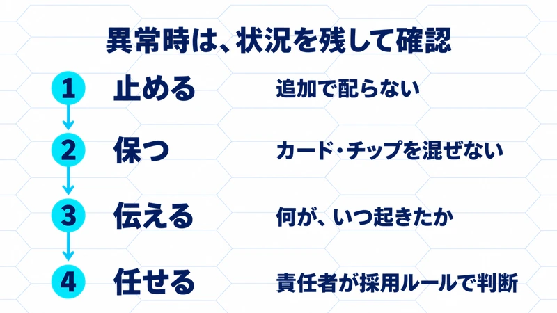 異常時は追加配札を止め、カードとチップを混ぜず、何がいつ起きたか伝え、責任者の判断を受ける4段階