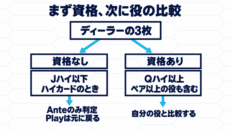 Jハイ以下のハイカードは資格なし、Qハイ以上またはペア以上は資格ありとしてから役比較へ進む分岐