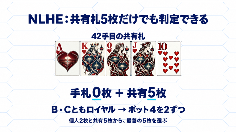42手目の共有札Aハート・Kハート・Qハート・Jハート・10ハートを手札0枚で使い、BとCがロイヤルでポット4を2ずつ分ける