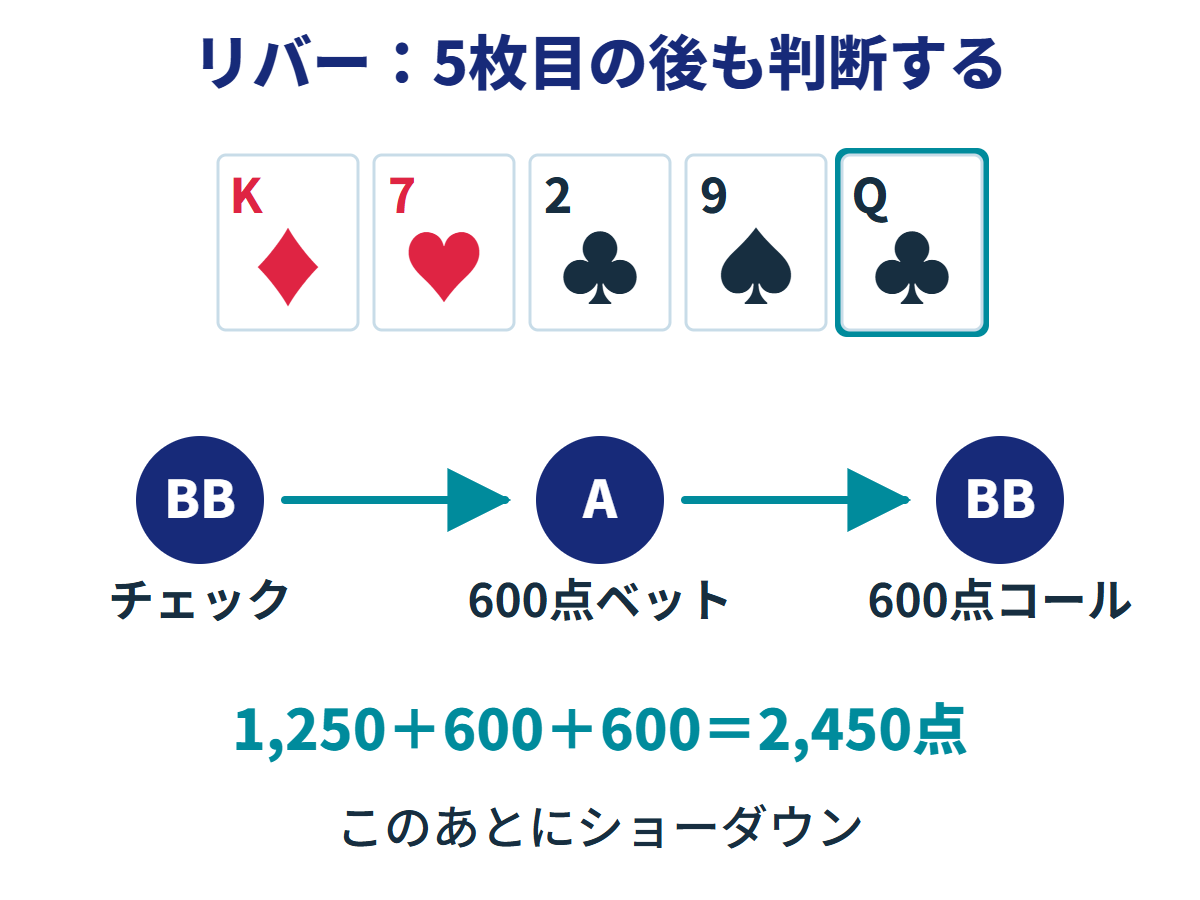 リバーでQクラブが加わり共通カードは5枚。5枚目の公開後もBBチェック、A600点ベット、BB600点コールと判断する。ポットは2,450点になり、その後ショーダウンへ進む。