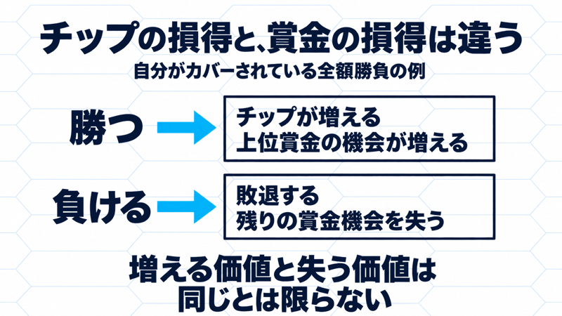 自分がカバーされている全額勝負で、勝って増える賞金価値と、敗退して失う賞金機会は同じとは限らない。