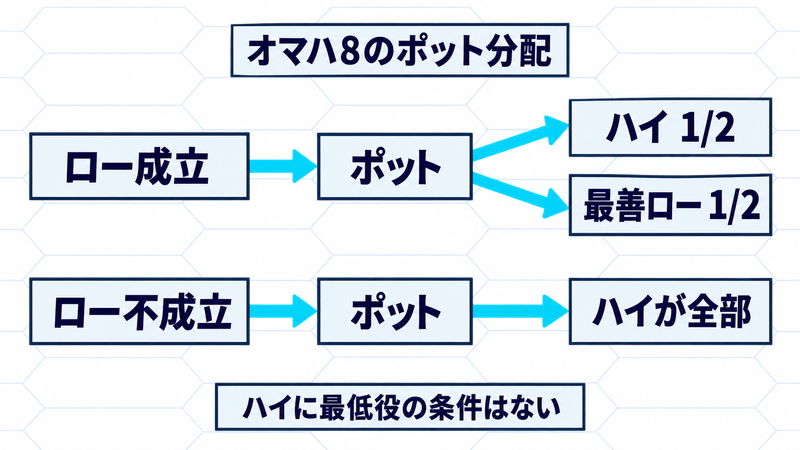 オマハ8ではローが成立すればハイと最善ローへ各半分、成立しなければハイへ全部を分配する図