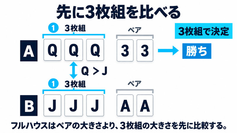 AのフルハウスQQQ33とBのJJJAAを比較。先にQの3枚組とJの3枚組を比べるため、Aのペアを持つBではなくAが勝つ。