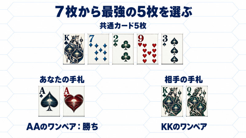 独自の仮想教材。共通カードKs・7d・2c・9h・3sに、あなたAs・Ah、相手Kc・Qc。AAのワンペアがKKのワンペアに勝つ