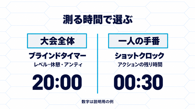 大会全体のレベル・休憩・アンティはブラインドタイマー、一人のアクション時間はショットクロックで測る用途の違い。数値は説明用の例