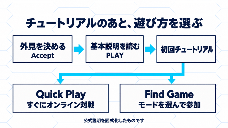 外見を決めAccept、基本説明を読みPLAY、初回チュートリアルへ。その後Quick Playでオンライン対戦、またはFind Gameでモードを選ぶ公式説明の機能図。