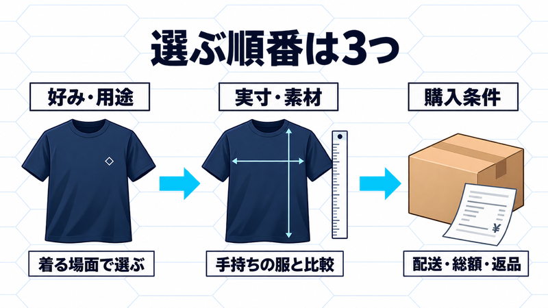 着る場面と好みから図柄を選び、実寸と素材を比べ、配送・総額・返品を確認する3段階