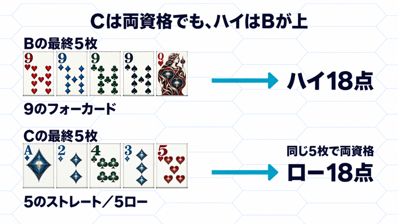 Bの9h・9d・9c・9s・Qhは9のフォーカードでハイ18点。CのAd・2d・4c・3d・5hは5のストレートと5ローの両資格を満たすが、ハイではBに負け、ロー18点を取る。