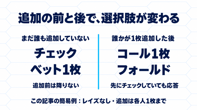追加前はチェックかベット、追加後はコールかフォールドを選ぶ、この記事の簡易ルール