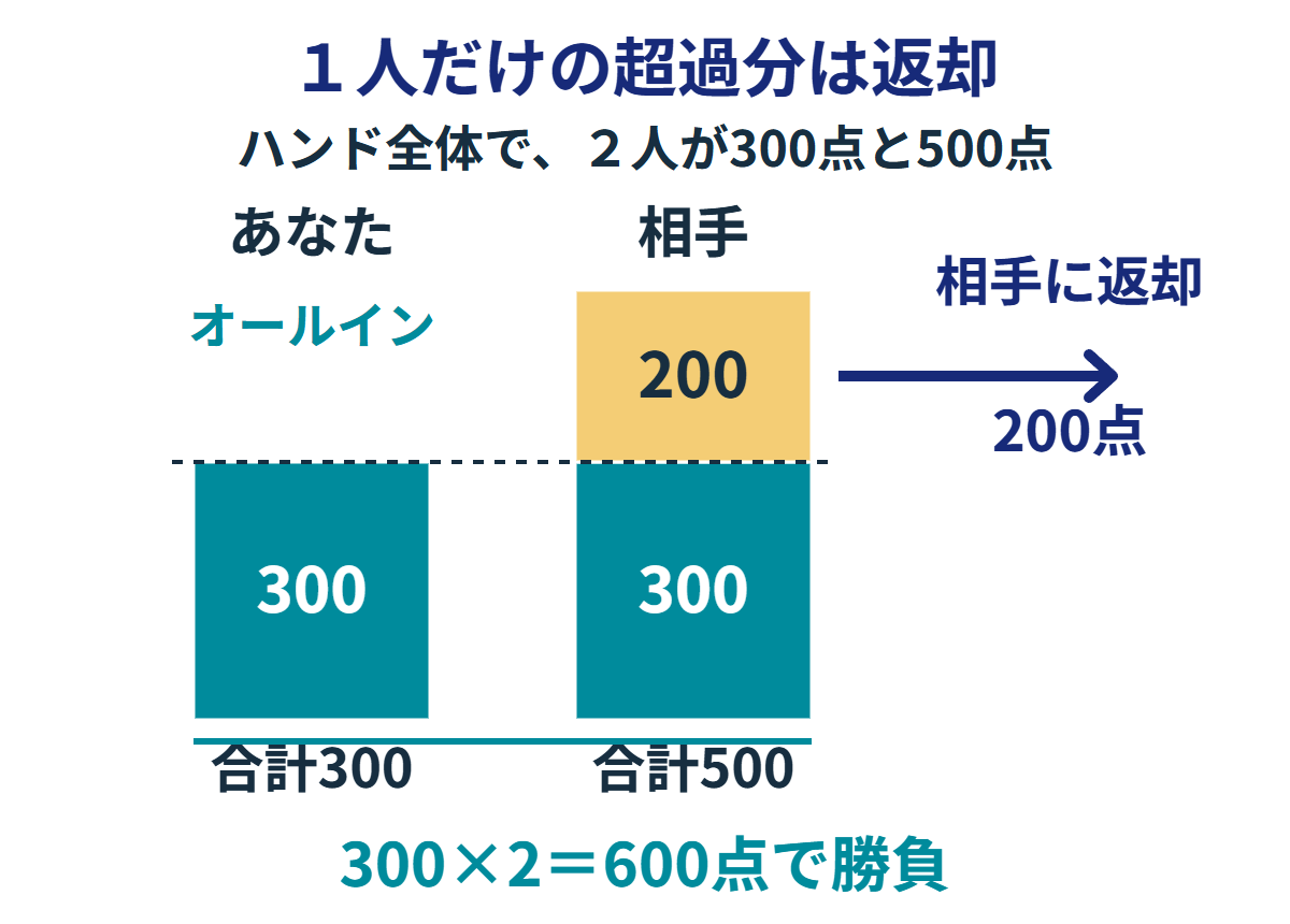2人のハンド全体の拠出が300点と500点なら、300点ずつを集めた600点で勝負する。あなたは300点でオールイン。相手が余分に出した200点は相手へ返却する。